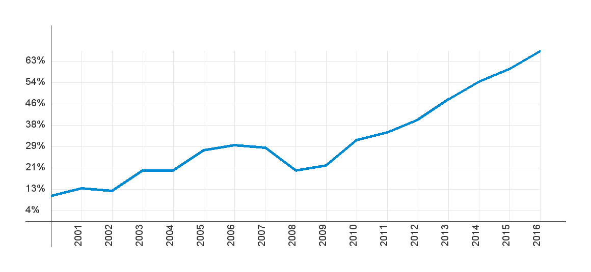 График потребительского спроса на натяжные потолки с 2000г по 2016г.